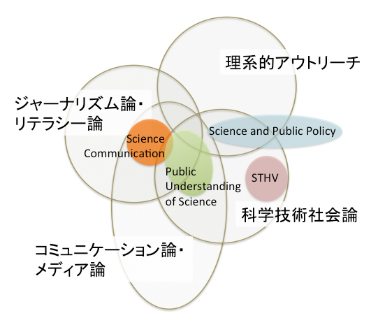 科学コミュニケーション論の関連諸分野と主要雑誌の関係