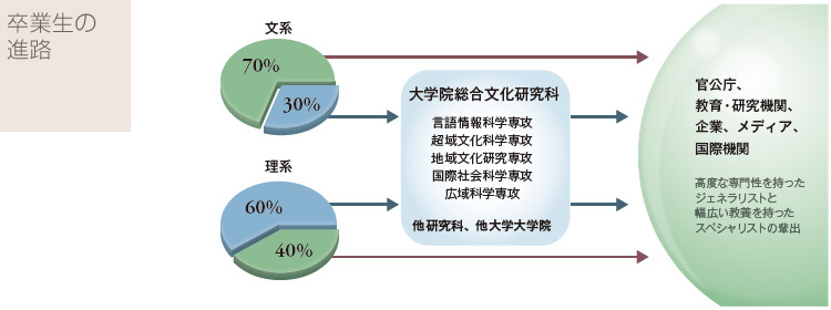 卒業生の進路