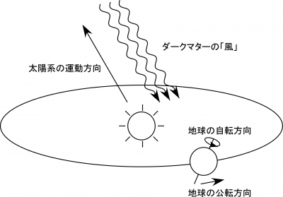 ダークマターの風の強さと向きが地球の運動に応じて変わる様子-修正版.png