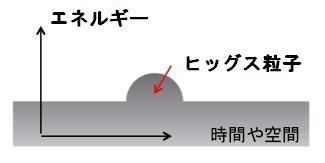 粒子発見の年表