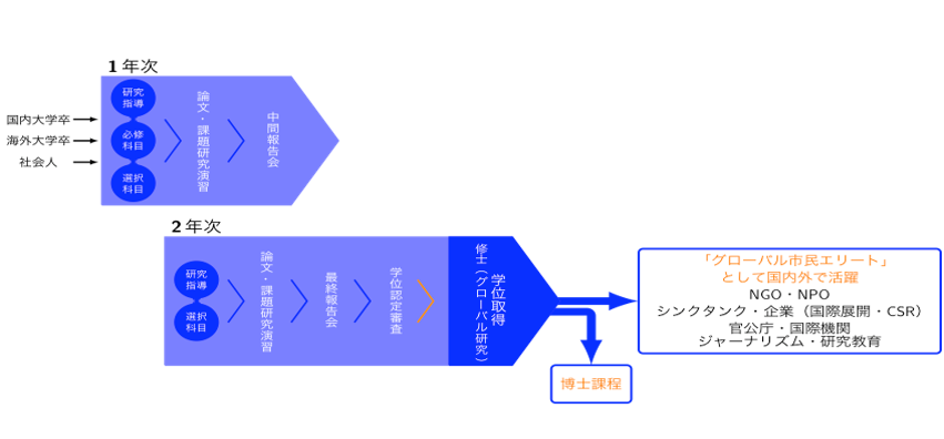 修士課程履修ステップ