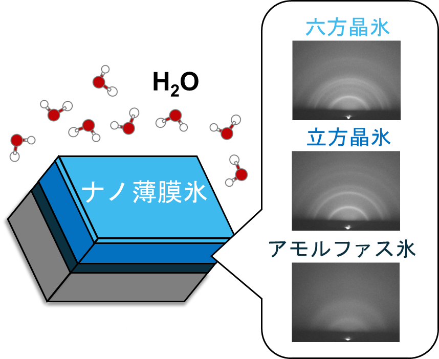 ３段階ですすむ新たな氷の成長機構を発見～地球大気や宇宙に存在する氷微粒子の構造解明に前進～