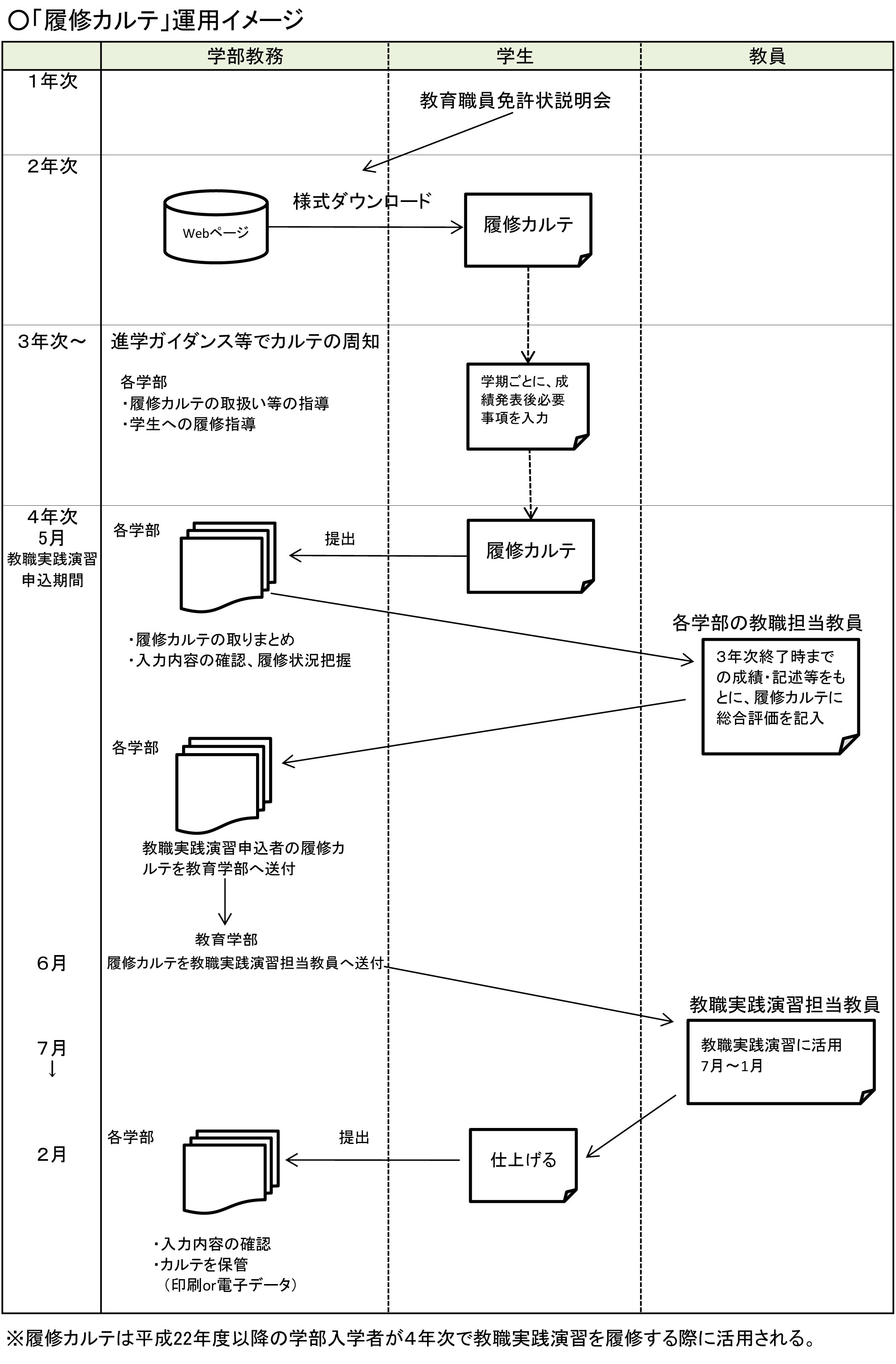 履修カルテ運用イメージ_H25